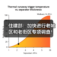 住建部：加快进行老城区和老街区专项调查！（图3）