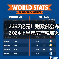 2337亿元！财政部公布2024上半年房产税收入（图3）