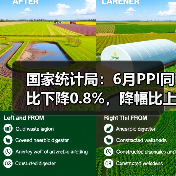 国家统计局：6月PPI同比下降0.8%，降幅比上月收窄0.6个百分点（图1）