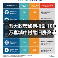 五大政策如何推动100万套城中村危旧房改造(图2) 五大政策如何推动100万套城中村危旧房改造(图2)